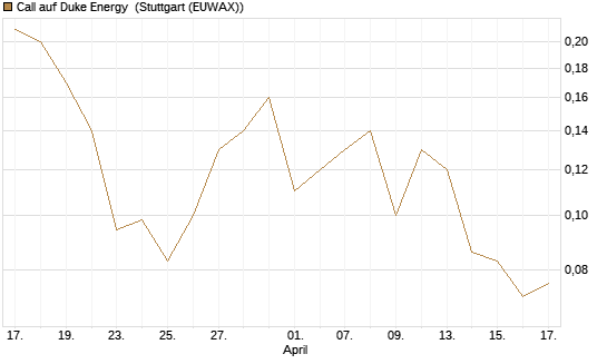 Call auf Duke Energy [J.P. Morgan Structured Products B.V.] Chart