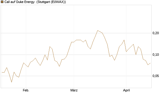 Call auf Duke Energy [J.P. Morgan Structured Products B.V.] Chart
