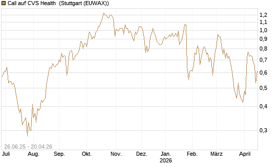 Call auf CVS Health [J.P. Morgan Structured Products B.V.] Chart