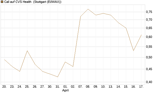 Call auf CVS Health [J.P. Morgan Structured Products B.V.] Chart