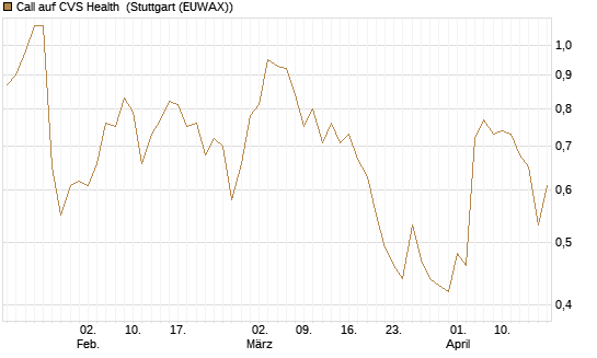 Call auf CVS Health [J.P. Morgan Structured Products B.V.] Chart