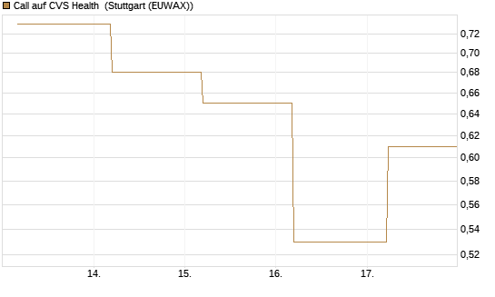 Call auf CVS Health [J.P. Morgan Structured Products B.V.] Chart