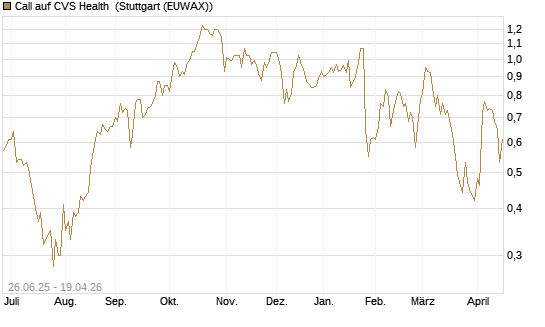 Call auf CVS Health [J.P. Morgan Structured Products B.V.] Chart