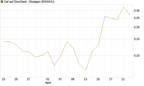 Call auf DoorDash [J.P. Morgan Structured Products B.V.] Chart