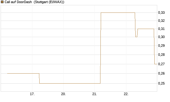 Call auf DoorDash [J.P. Morgan Structured Products B.V.] Chart