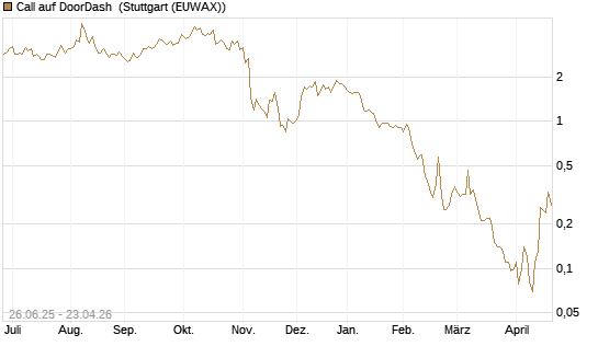 Call auf DoorDash [J.P. Morgan Structured Products B.V.] Chart