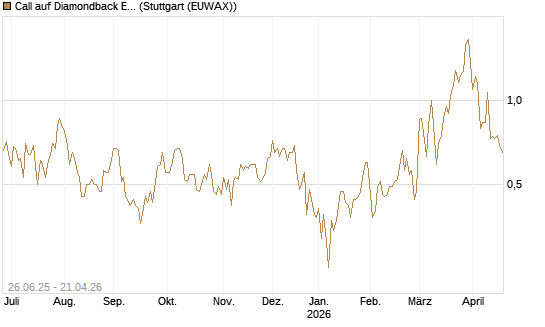 Call auf Diamondback Energy, Inc. - Commmon Stock [J.P. Morgan Structured Products B.V.] Chart