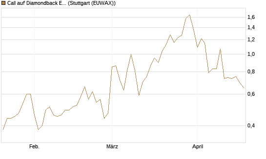 Call auf Diamondback Energy, Inc. - Commmon Stock [J.P. Morgan Structured Products B.V.] Chart