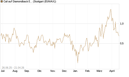 Call auf Diamondback Energy, Inc. - Commmon Stock [J.P. Morgan Structured Products B.V.] Chart