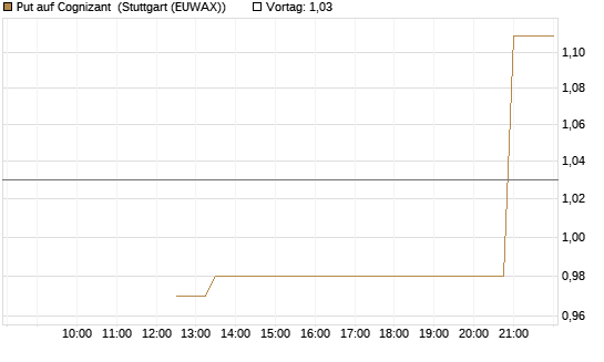 Put auf Cognizant [J.P. Morgan Structured Products B.V.] Chart