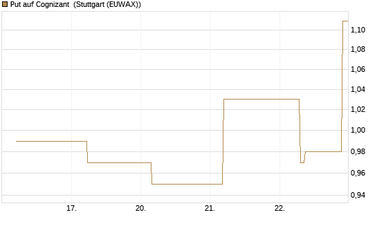 Put auf Cognizant [J.P. Morgan Structured Products B.V.] Chart