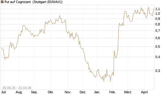 Put auf Cognizant [J.P. Morgan Structured Products B.V.] Chart