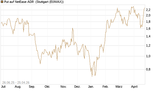 Put auf NetEase ADR [J.P. Morgan Structured Products B.V.] Chart