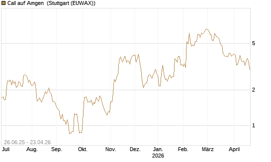 Call auf Amgen [J.P. Morgan Structured Products B.V.] Chart