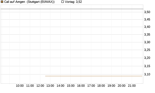 Call auf Amgen [J.P. Morgan Structured Products B.V.] Chart
