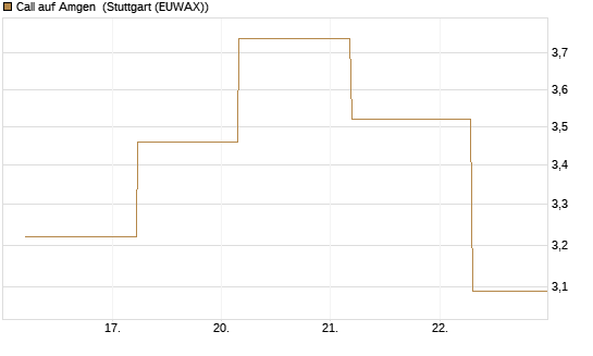Call auf Amgen [J.P. Morgan Structured Products B.V.] Chart