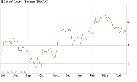 Call auf Amgen [J.P. Morgan Structured Products B.V.] Chart
