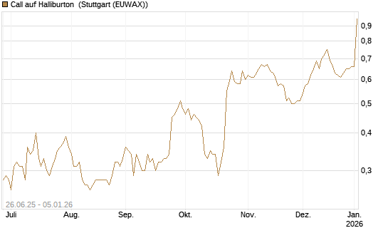 Call auf Halliburton [J.P. Morgan Structured Products B.V.] Chart