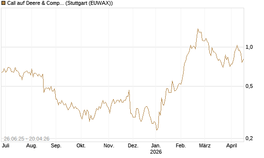 Call auf Deere & Company 	 [J.P. Morgan Structured Products B.V.] Chart