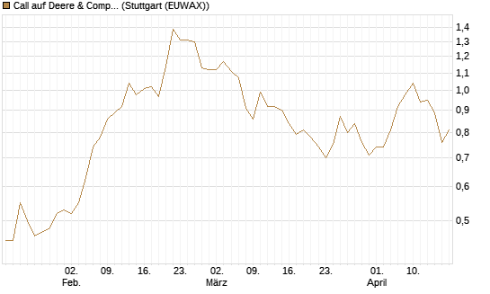 Call auf Deere & Company 	 [J.P. Morgan Structured Products B.V.] Chart