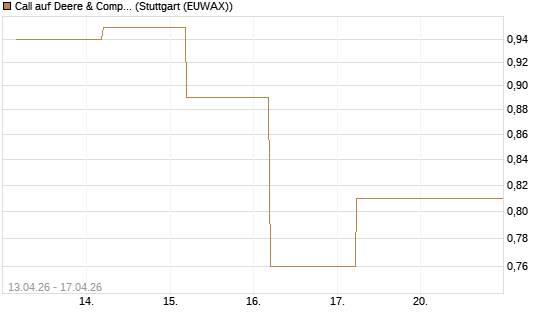 Call auf Deere & Company 	 [J.P. Morgan Structured Products B.V.] Chart