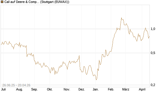 Call auf Deere & Company 	 [J.P. Morgan Structured Products B.V.] Chart