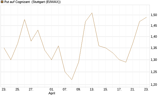 Put auf Cognizant [J.P. Morgan Structured Products B.V.] Chart
