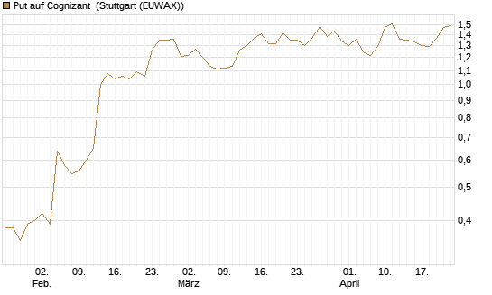 Put auf Cognizant [J.P. Morgan Structured Products B.V.] Chart