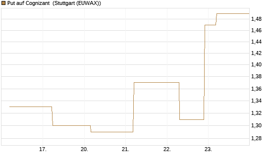 Put auf Cognizant [J.P. Morgan Structured Products B.V.] Chart