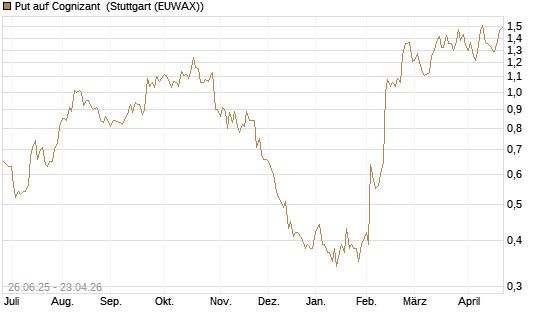 Put auf Cognizant [J.P. Morgan Structured Products B.V.] Chart