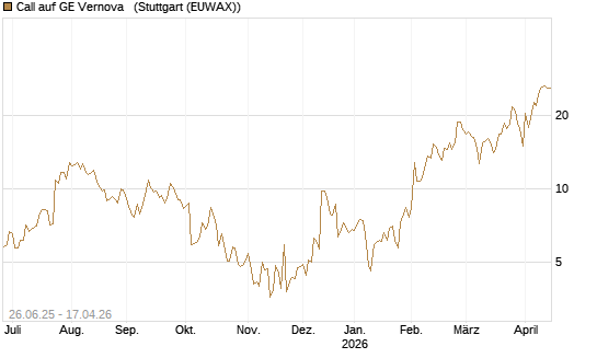 Call auf GE Vernova  [J.P. Morgan Structured Products B.V.] Chart