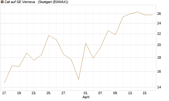 Call auf GE Vernova  [J.P. Morgan Structured Products B.V.] Chart