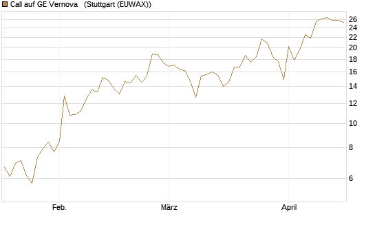 Call auf GE Vernova  [J.P. Morgan Structured Products B.V.] Chart