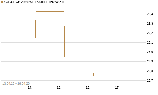 Call auf GE Vernova  [J.P. Morgan Structured Products B.V.] Chart