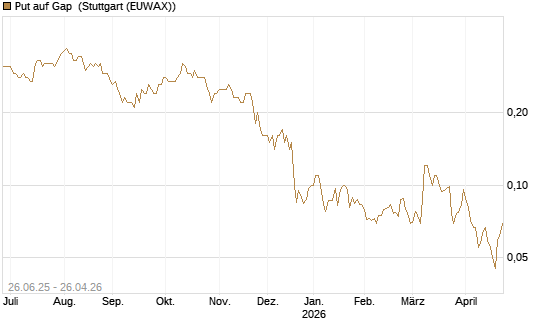 Put auf Gap [J.P. Morgan Structured Products B.V.] Chart
