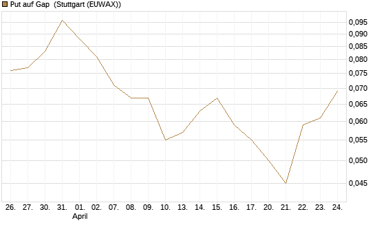 Put auf Gap [J.P. Morgan Structured Products B.V.] Chart