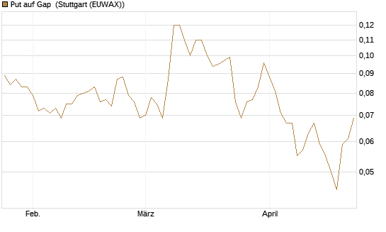 Put auf Gap [J.P. Morgan Structured Products B.V.] Chart