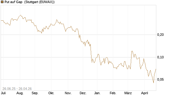 Put auf Gap [J.P. Morgan Structured Products B.V.] Chart