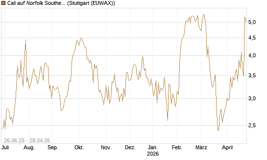 Call auf Norfolk Southern [J.P. Morgan Structured Products B.V.] Chart