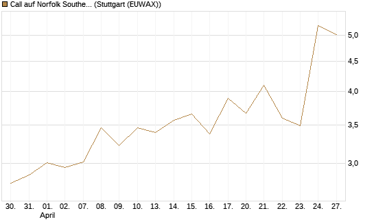 Call auf Norfolk Southern [J.P. Morgan Structured Products B.V.] Chart