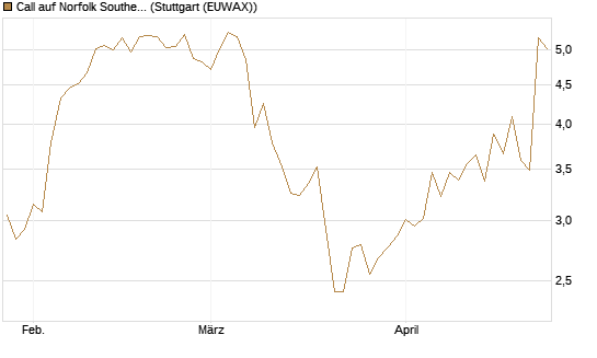 Call auf Norfolk Southern [J.P. Morgan Structured Products B.V.] Chart