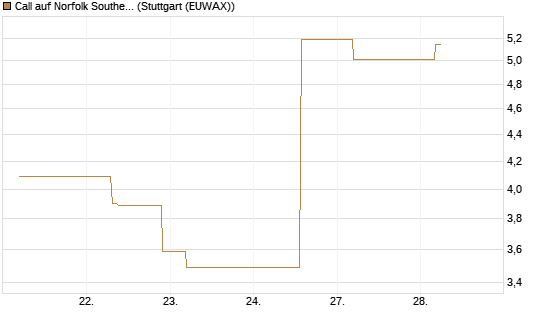 Call auf Norfolk Southern [J.P. Morgan Structured Products B.V.] Chart