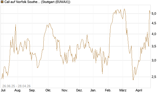 Call auf Norfolk Southern [J.P. Morgan Structured Products B.V.] Chart