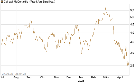 Call auf McDonald's [BNP Paribas Emissions- und Handelsges.] Chart
