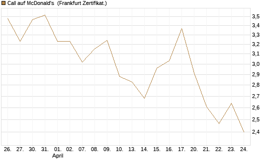 Call auf McDonald's [BNP Paribas Emissions- und Handelsges.] Chart