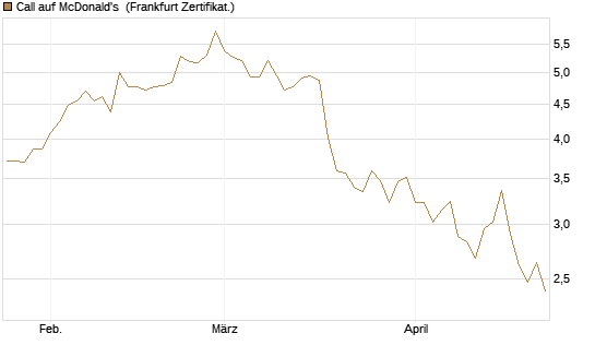 Call auf McDonald's [BNP Paribas Emissions- und Handelsges.] Chart