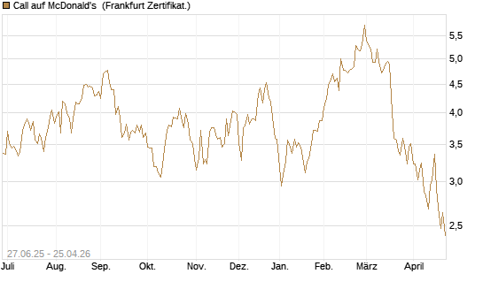 Call auf McDonald's [BNP Paribas Emissions- und Handelsges.] Chart