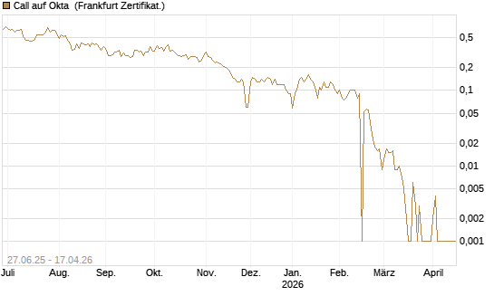 Call auf Okta [BNP Paribas Emissions- und Handelsges.] Chart