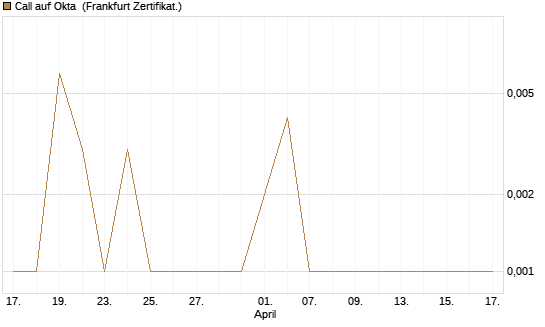 Call auf Okta [BNP Paribas Emissions- und Handelsges.] Chart