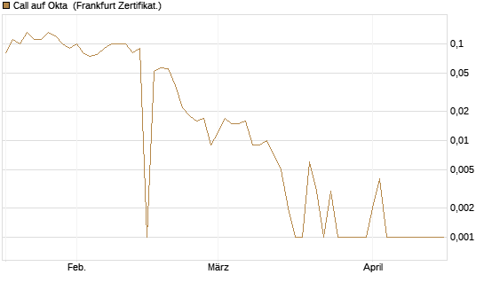 Call auf Okta [BNP Paribas Emissions- und Handelsges.] Chart